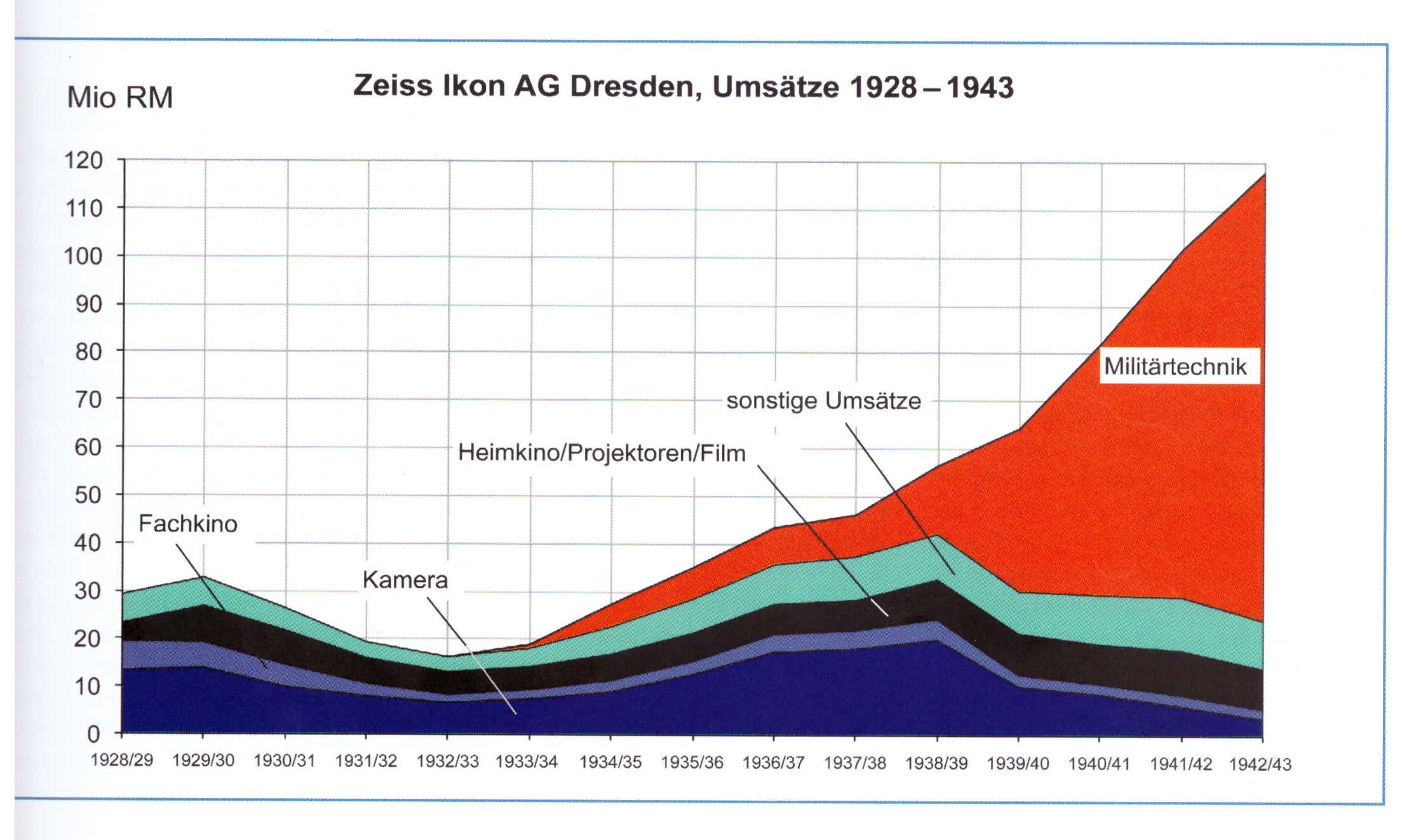 Abb. 1: Zeiss Ikon AG, Umstze 1928 - 1943