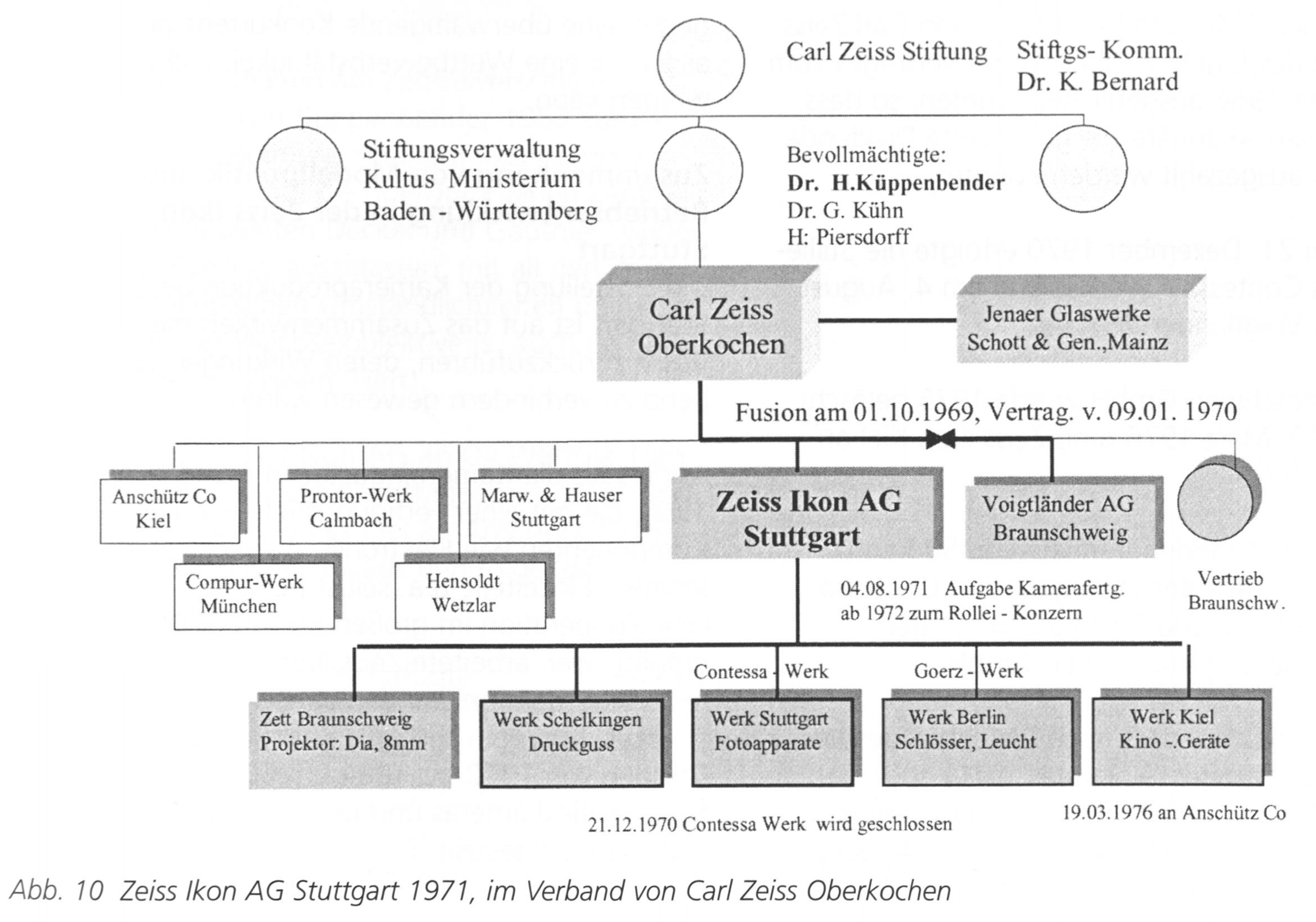 Abb. 10: Zeiss Ikon AG 1971, im Verband
von Carl Zeiss Oberkochen