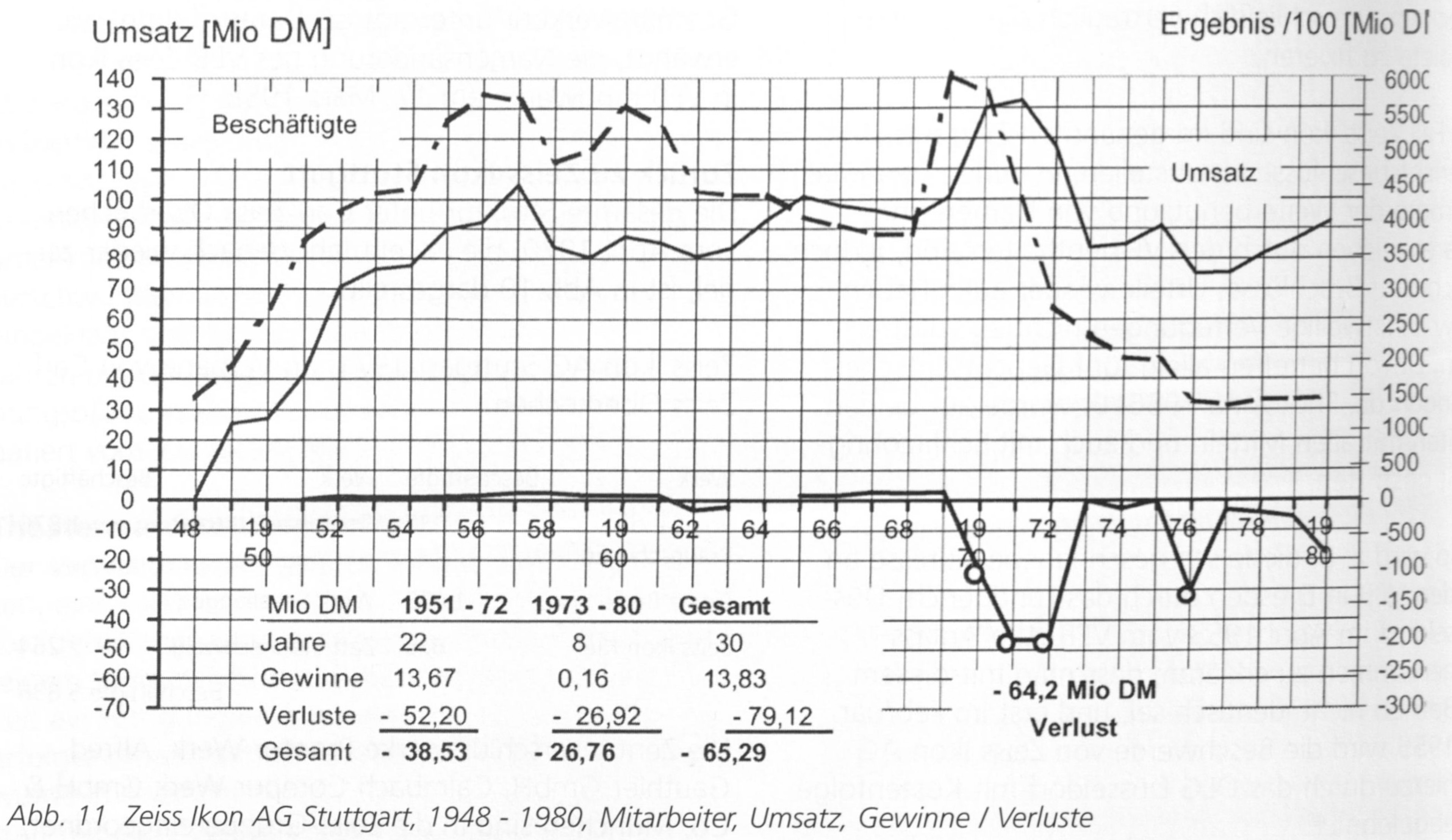 Abb. 11: Zeiss Ikon AG Stuttgart, 1948 - 1980, Mitarbeiter,
Umsatz, Gewinne / Verluste&nbsp; 


  Umsatz u. Beschftigte steigen vor allem bis 1957 und allein 1969
    infolge der Fusion um 59%.
  Am 01.10.1969 erfolgt die Fusion mit Voigtlnder [48] und am 09.01.1970 wird der Verschmelzungsvertrag
    Contessa Stuttgart,Voigtlnder Braunschweig, Bromaschinen GmbH Berlin, Z I Kiel geschlossen.
  Im 1. Geschftsjahr der Fusion 1969/70 entstehen 9 Mio
    DM Verlust, die von Carl Zeiss aufgrund des Ergebnis-bernahme-Vertrages von
    01.10.1966 ausgeglichen werden, so dass an die freien Aktionre die garantierte Dividende
    von 10% ausgezahlt werden konnte.
  Bereits am 21.12.70 erfolgt die Stillegung des Contessa -
    Werkes&nbsp; und am 04.08.71 die Stillegung des Voigtlnder Werkes
  Die Bromaschinen GmbH wird 1975 gelscht und am
    19.03.1976 geht Zeiss Ikon Kiel an Anschtz &amp; Co
  Insgesamt entstehen Verluste von 50 Mio DM vor, bei u. nach der
    Stillegung des Contessa - Werkes 1970 / 72 und 13 Mio DM mit der Lschung der
    Bromaschinen GmbH.


Die Fakten sind also, dass nach Abschluss des
Verschmelzungs-Vertrages (09.01.70) noch im gleichen Jahr (21.12.70) das Contessa Werk und
ca. 1 1/2 Jahr spter (04.08.71) das Voigtlnder Werk und das Zett Werk (Projektoren)
geschlossen und die gesamte Kameraproduktion aufgegeben wird. 

Die offizielle Formulierung zur Einstellung der Kameraproduktion
lautete, &quot;... dass lohnintensive Kameras auch der mittleren Preisklasse in der
BRD nicht mehr zu konkurrenzfhigen Preisen angeboten werden knnen&quot; [49]