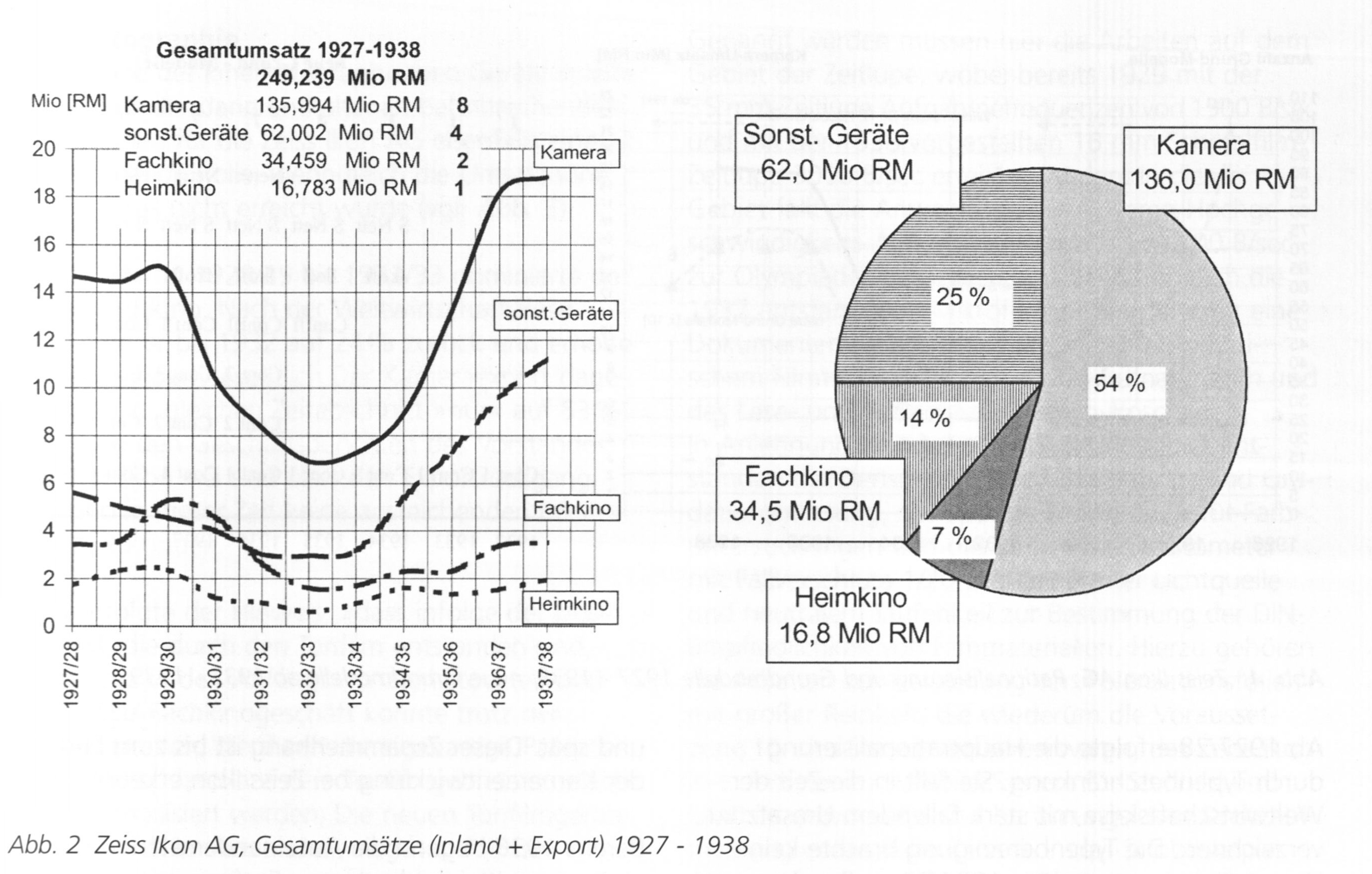 Abb. 2: Zeiss Ikon AG, Gesamtumstze [Inland +
Export] 1927 - 1938