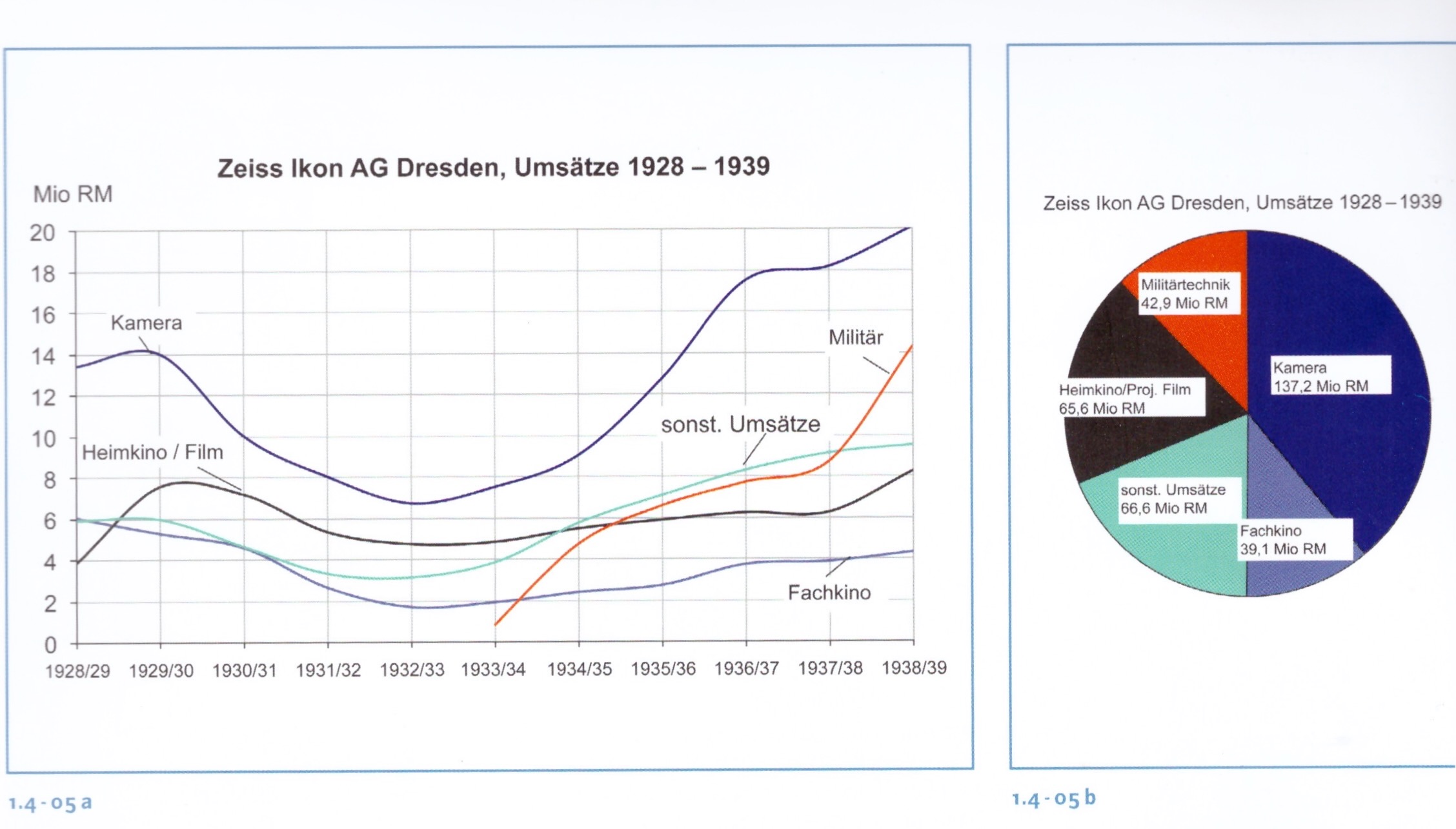 Abb. 3: Zeiss Ikon AG, Umstze Kamera und
Fachkino, Dresdner Werke 1928 - 1937