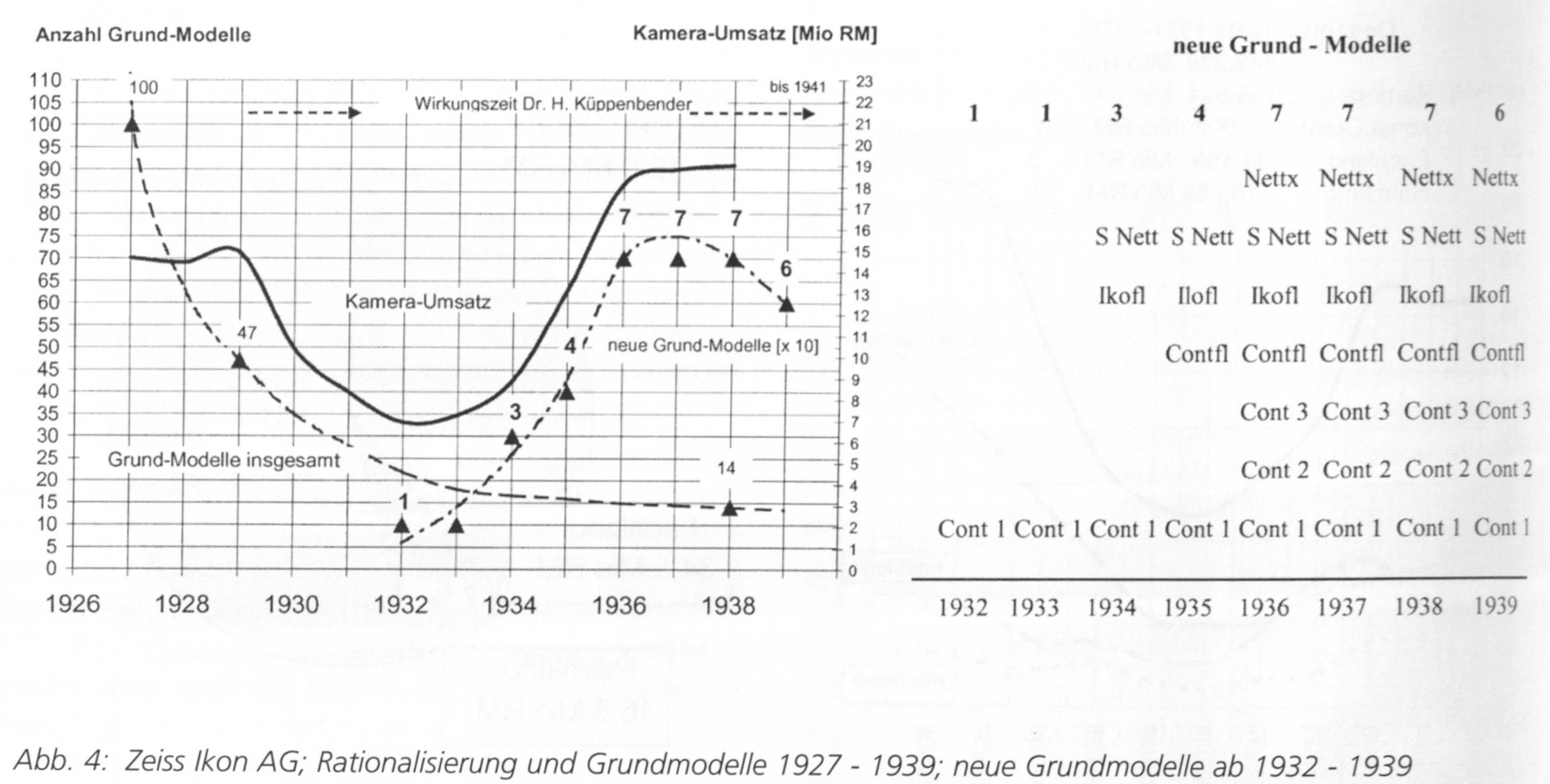 Abb. 4: Zeiss Ikon AG; Rationalisierung und
Grundmodelle 1927 - 1939; neue Grundmodelle ab 1932 - 1939