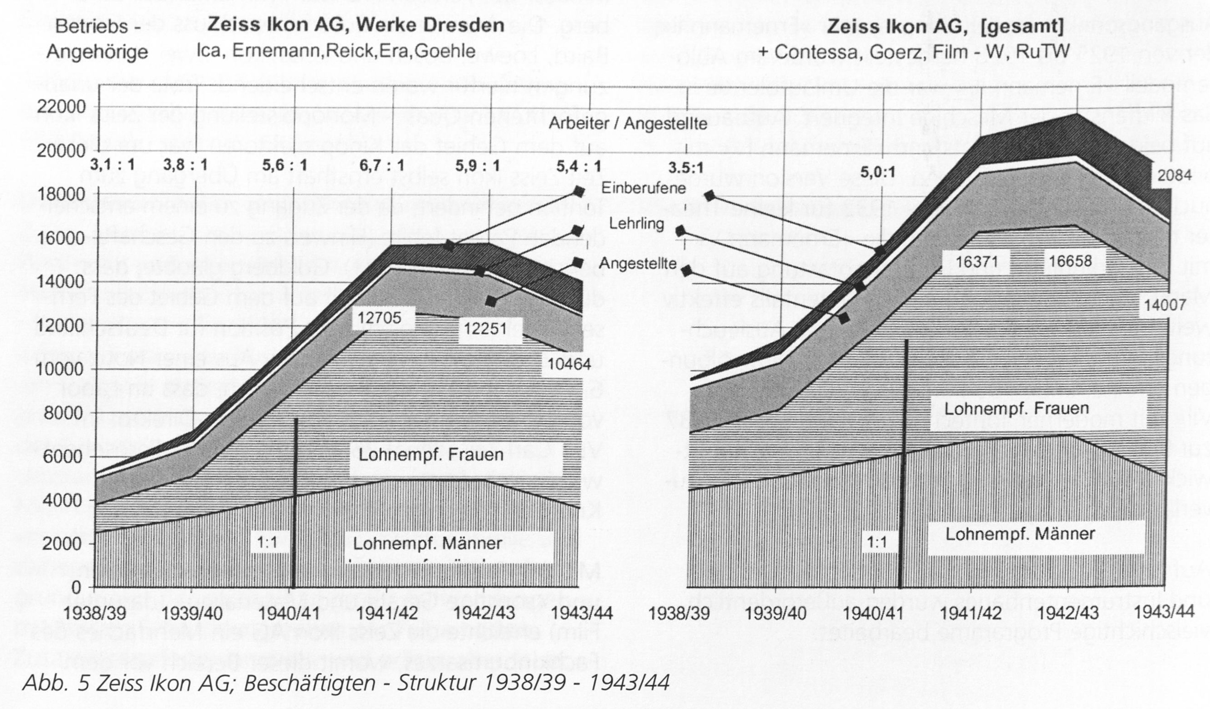 Abb. 5: Zeiss Ikon AG; Beschftigten - Struktur 1938/39 -
1943/44