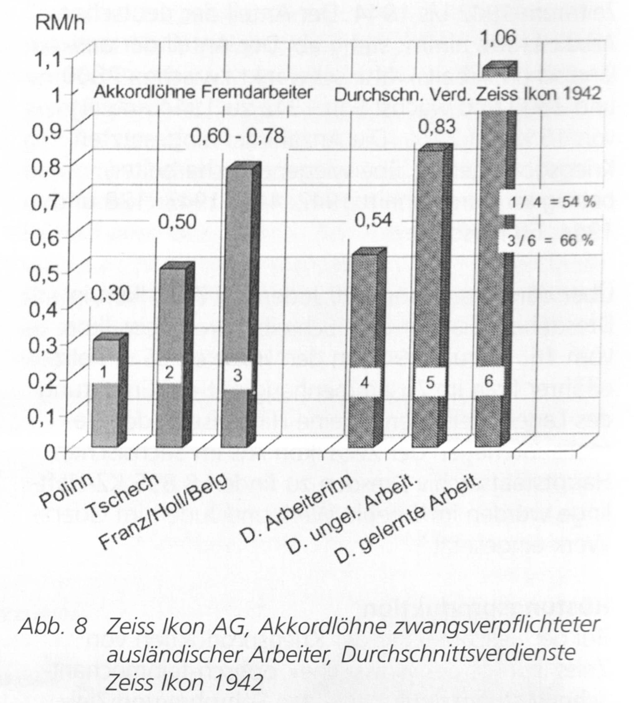 Abb. 8: Zeiss Ikon AG,
Akkordlhne zwangsverpflichteter auslndischer Arbeiter, Durchschnittsverdienste Zeiss
Ikon 1942