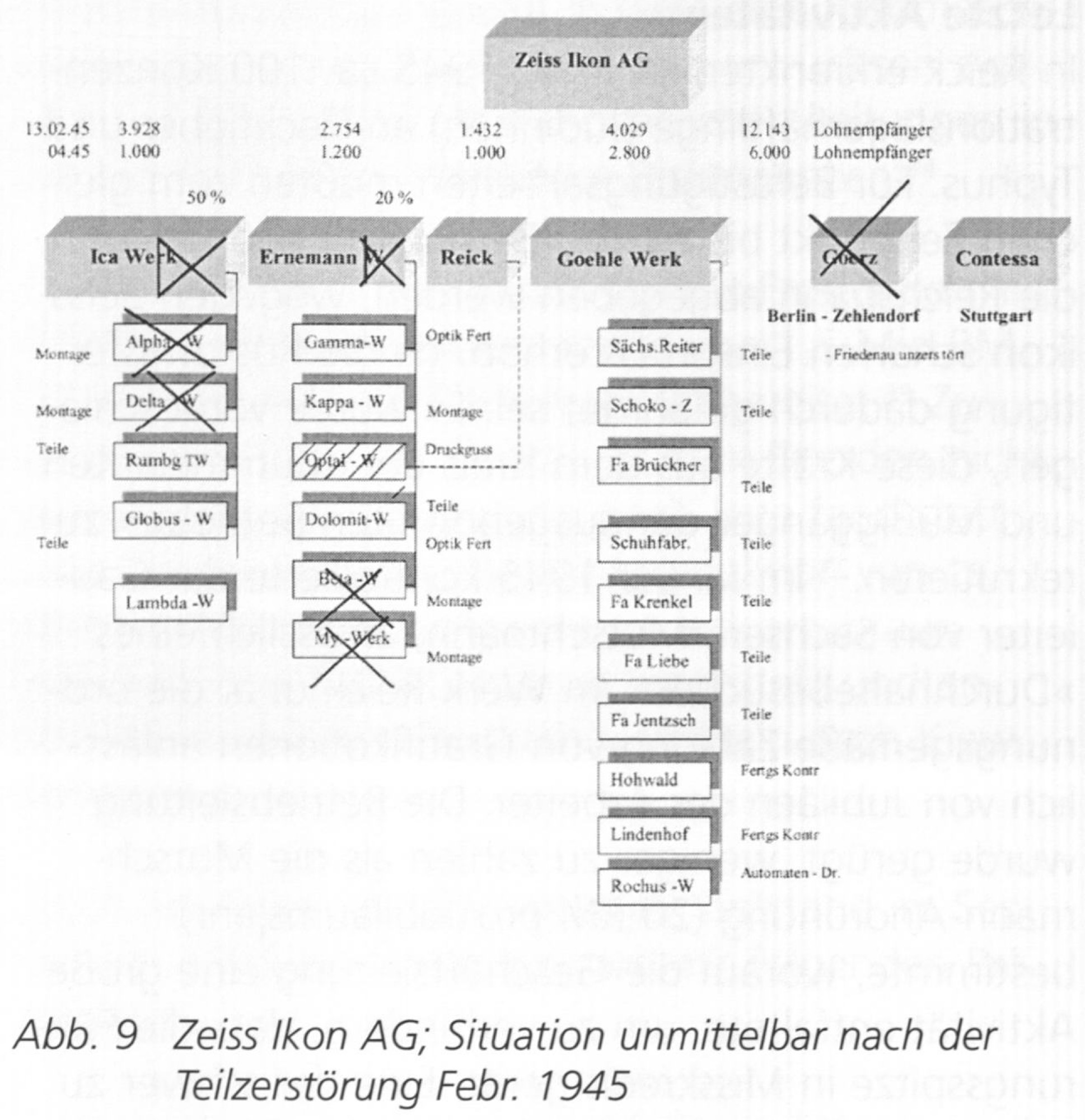 Abb. 9 Zeiss Ikon AG; Situation
unmittelbar nach der Teilzerstrung Febr. 1945